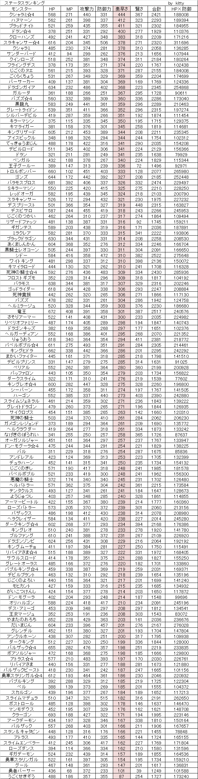 A Sランクの各ステータスランキング 攻撃 防御 素早さ 賢さ Dqmsl攻略ブログ By Kitty A Sランクの各ステータスランキング 攻撃 防御 素早さ 賢さ Dqmsl攻略ブログ By Kitty