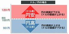 【速報】1ドル141円　円高になっても値上げするのは何でなの？  [323057825]