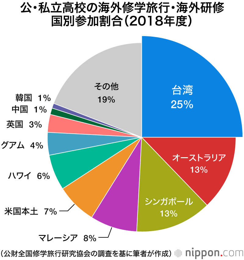 【悲報】世界経済から取り残された日本　費用払えず海外への修学旅行も続々と廃止