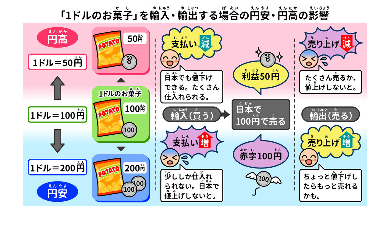 企業の６割以上が円安で利益を圧迫、帝国データが衝撃調査結果を発表