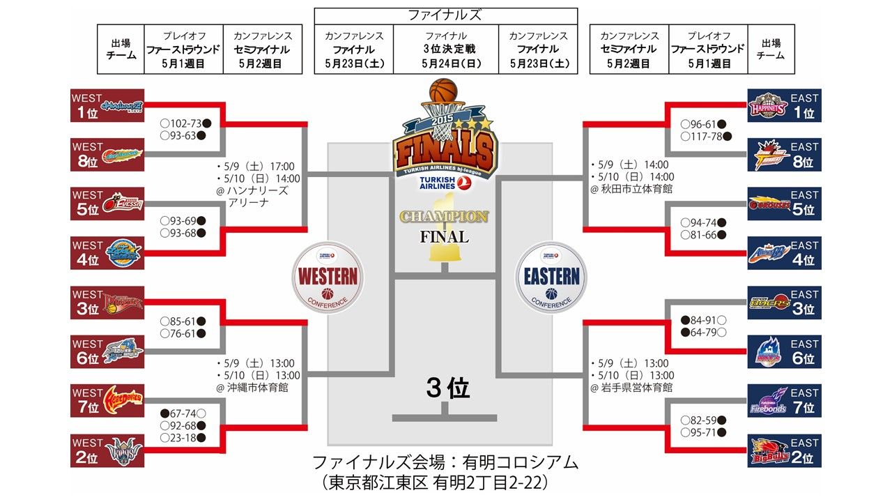によると ぼかし 南 Nba プレーオフ 13 トーナメント 表 Matsuda Sr Jp