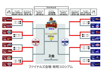 プレイオフトーナメント表0501