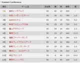 イースタン順位