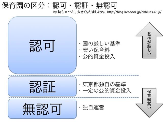 東京都における認可・認証・無認可保育園の違いの分かりやすいまとめ 坊ちゃ〜ん、大きくなりましたね 〜練馬共働き育児〜