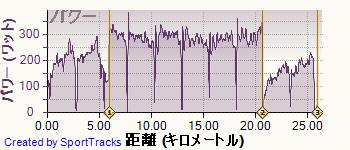 ロード 2014-07-21, パワー