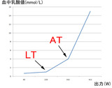 LTAT