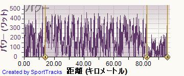 ロード 2014-07-06, パワー