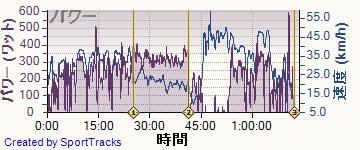 ロード 2014-07-03, パワー