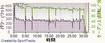ロード 2014-06-14, パワー