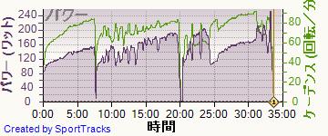 自転車 2014-03-24, パワー