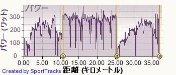 ロード 2014-07-22, パワー