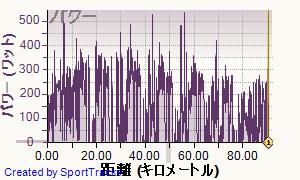 ロード 2013-06-30, パワー