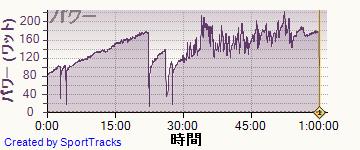 自転車 2014-05-01, パワー