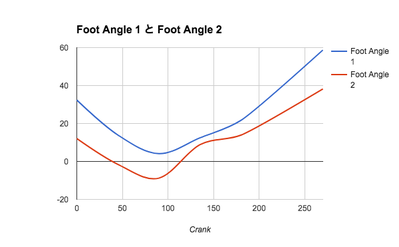 FootAngle