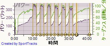 ロード 2014-02-04, パワー