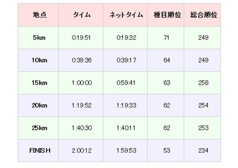 青梅マラソンタイム