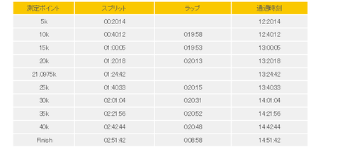 別大ランネット