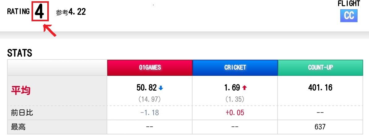 悲報 オタクなおっさんがダーツ歴一年以内にaフラを目指すようです ダーツ