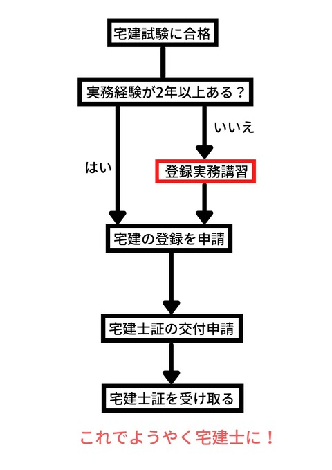 宅建試験を受験