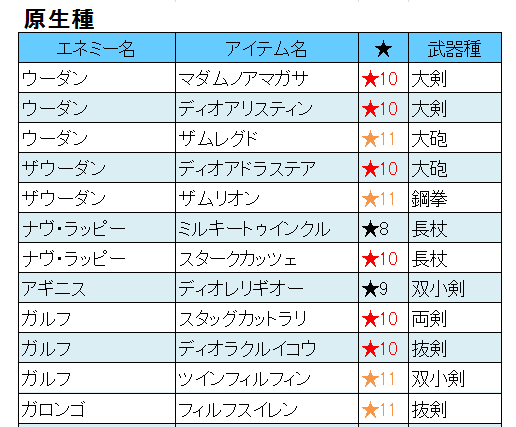 ファングバンサー討伐ドロップ表 仮 Unk Pso2 ファングバンサー討伐ドロップ表 仮 Unk Pso2