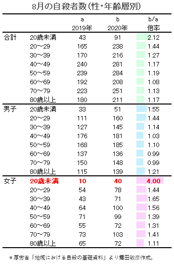 検証C