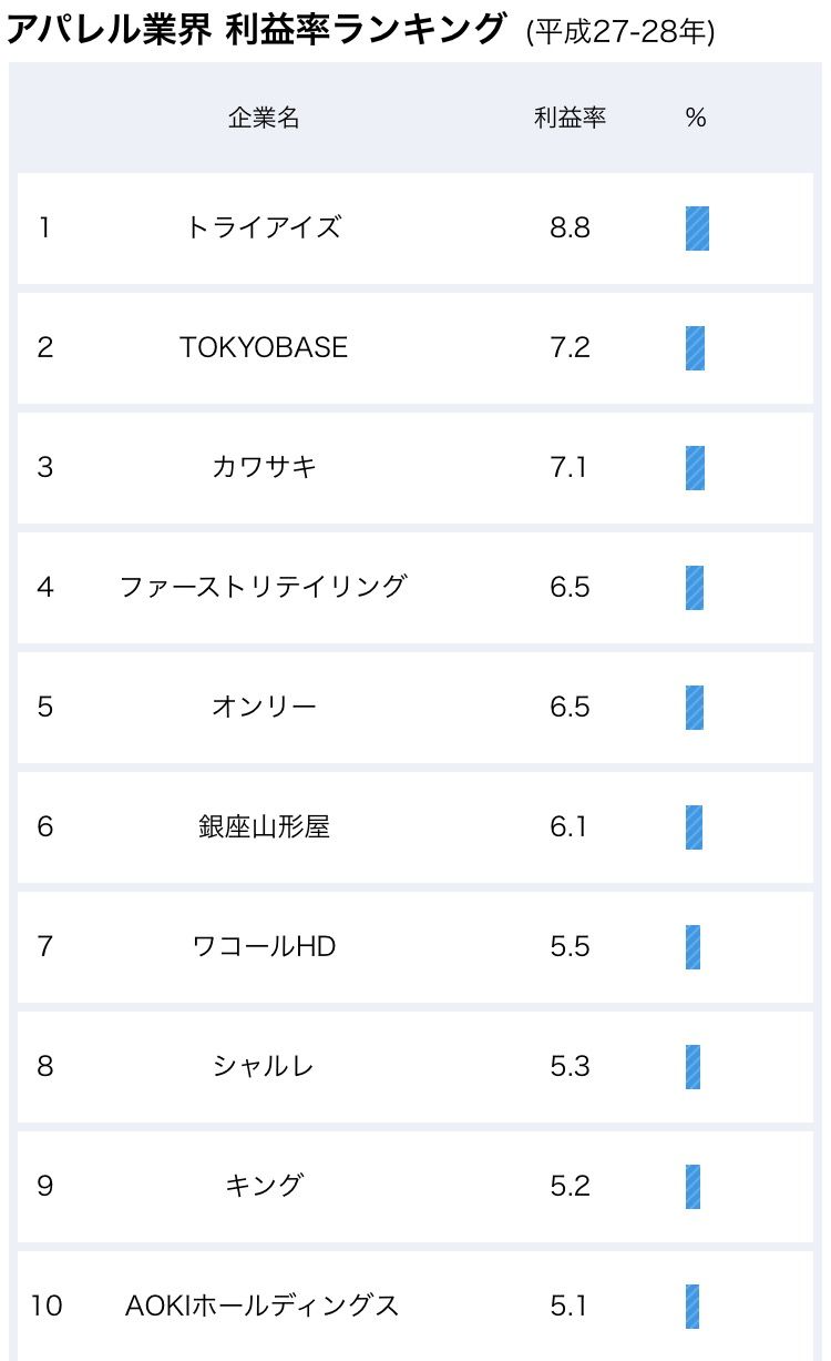 アパレル経常利益率=Av.1.6% : BLITZ WORKS 俺のブログ by ローリー青野