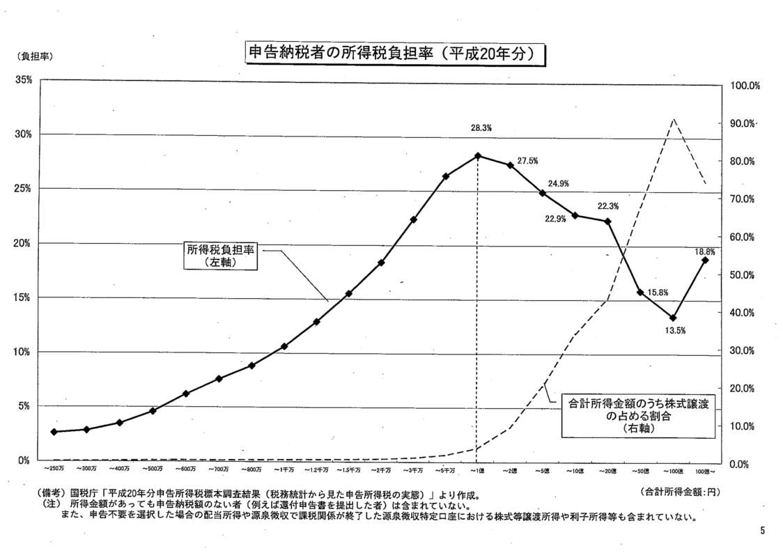 申告納税者の所得税負担率(平成20年分)