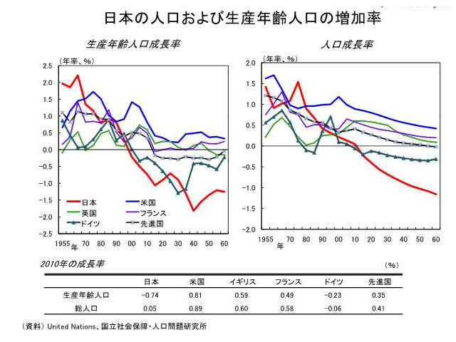 人口・生産年齢人口の増加率