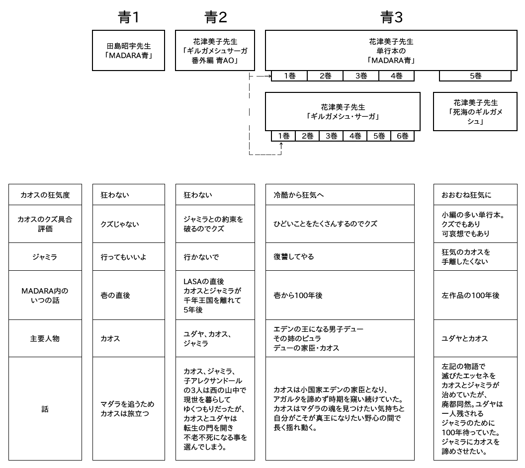 魍魎戦記MADARA +赤 +転生編 ＜全巻完結セット＞ 田島昭宇 +