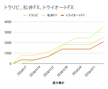 トラリピ、松井FX、トライオートFX_20240223