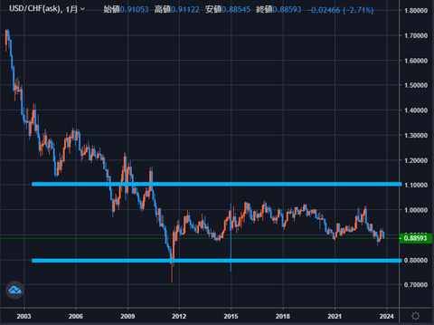 USDCHF