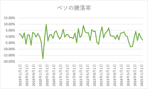 20250223_ペソの騰落率