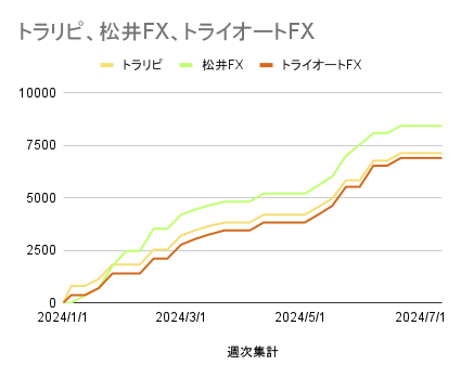 トラリピ、松井FX、トライオートFX_20240718