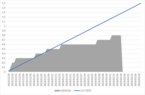 20240217_63日間累計_onlyUSDCAD