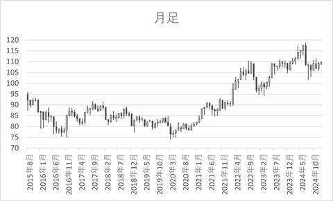 CADJPY_月足_チャート_202501