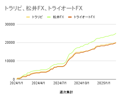 トラリピ、松井FX、トライオートFX_20250224