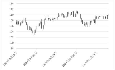 CADJPY_日足_チャート_202501