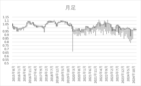 NOKSEK_月足_チャート_202501