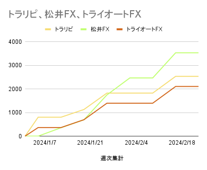 トラリピ、松井FX、トライオートFX_20240301