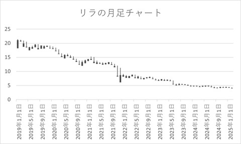 20250223_リラの月足チャート