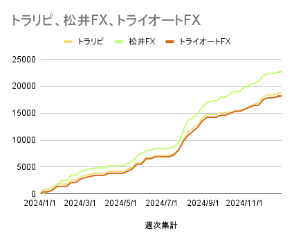 トラリピ、松井FX、トライオートFX_20241230