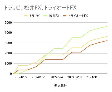 トラリピ、松井FX、トライオートFX_20240322