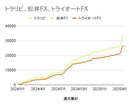 トラリピ、松井FX、トライオートFX_20250420