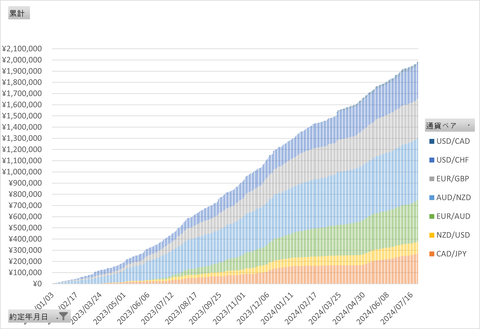 20240728_日次累計_トライオート