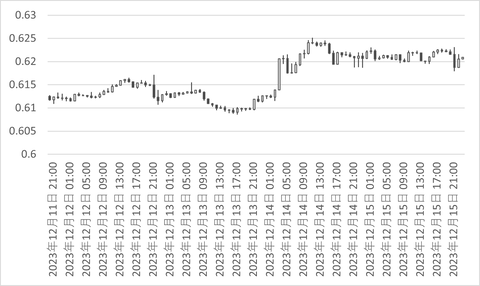 NZDUSD_時間足_チャート