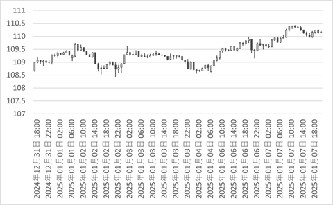 CADJPY_時足_チャート_202501