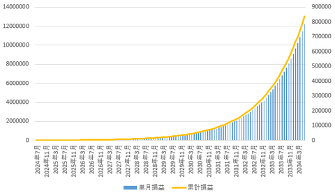1年間の振り返り_20240712_複利作戦