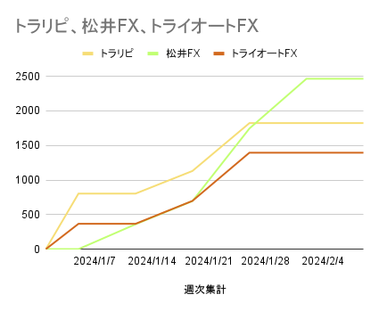 トラリピ、松井FX、トライオートFX_20240209