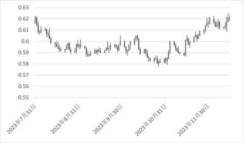 NZDUSD_日足_チャート