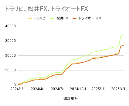 トラリピ、松井FX、トライオートFX_202505012